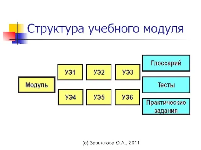 (с) Завьялова О.А., 2011 Структура учебного модуля