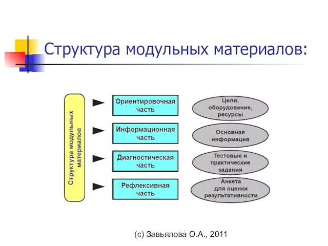 (с) Завьялова О.А., 2011 Структура модульных материалов: