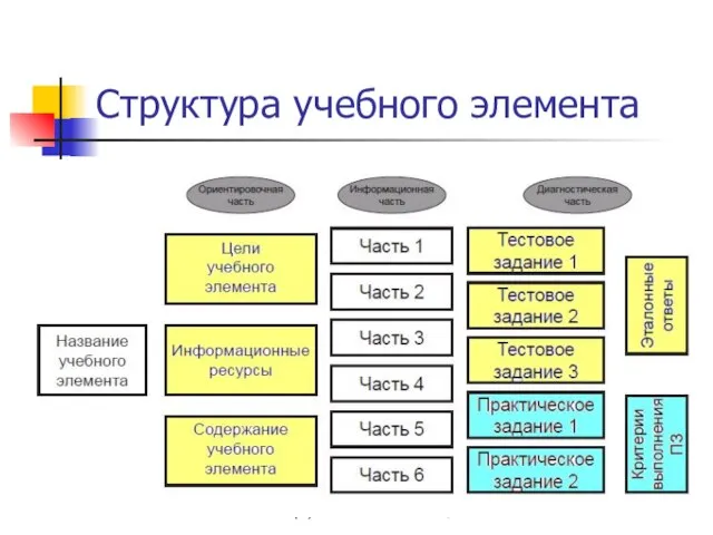 (с) Завьялова О.А., 2011 Структура учебного элемента