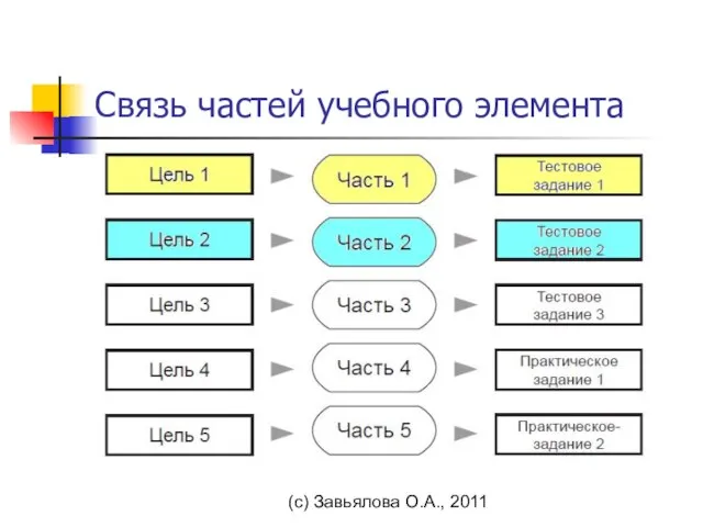 (с) Завьялова О.А., 2011 Связь частей учебного элемента