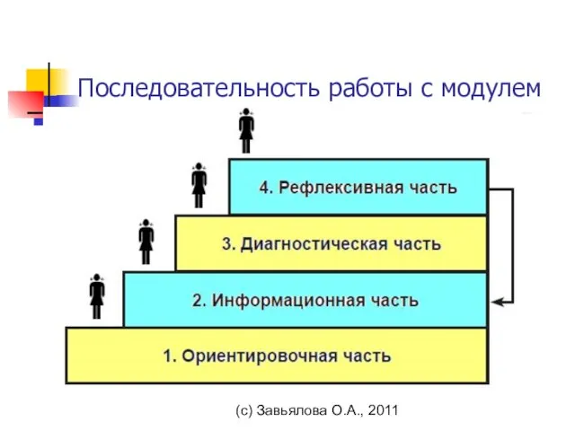 (с) Завьялова О.А., 2011 Последовательность работы с модулем
