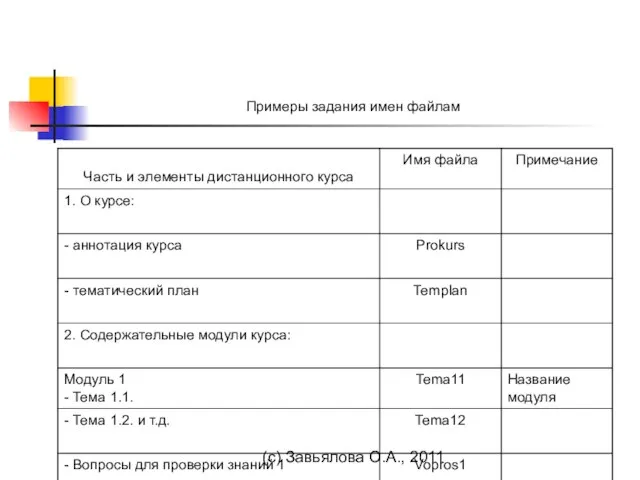 (с) Завьялова О.А., 2011 Примеры задания имен файлам Примеры задания имен файлам