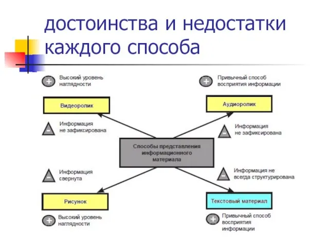 (с) Завьялова О.А., 2011 достоинства и недостатки каждого способа