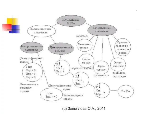 (с) Завьялова О.А., 2011