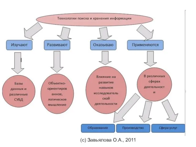 (с) Завьялова О.А., 2011