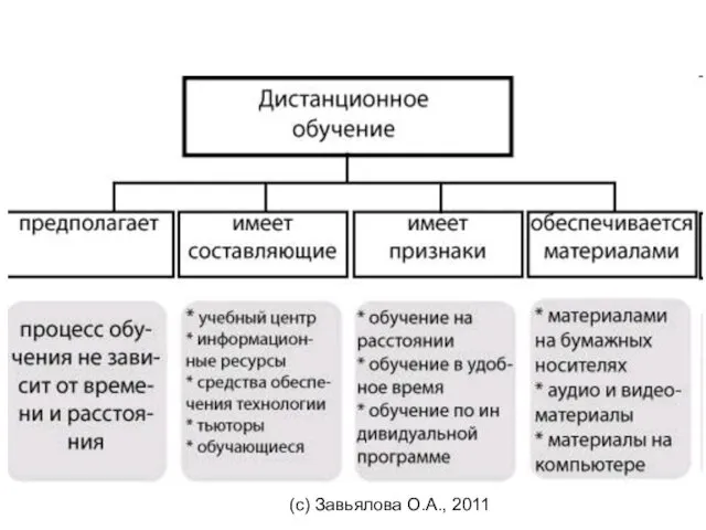 (с) Завьялова О.А., 2011