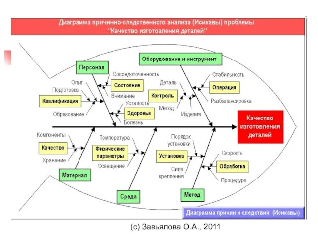 (с) Завьялова О.А., 2011