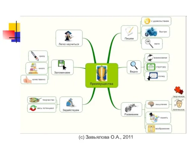 (с) Завьялова О.А., 2011 Ментальные карты