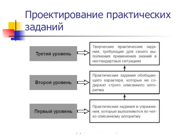 (с) Завьялова О.А., 2011 Проектирование практических заданий