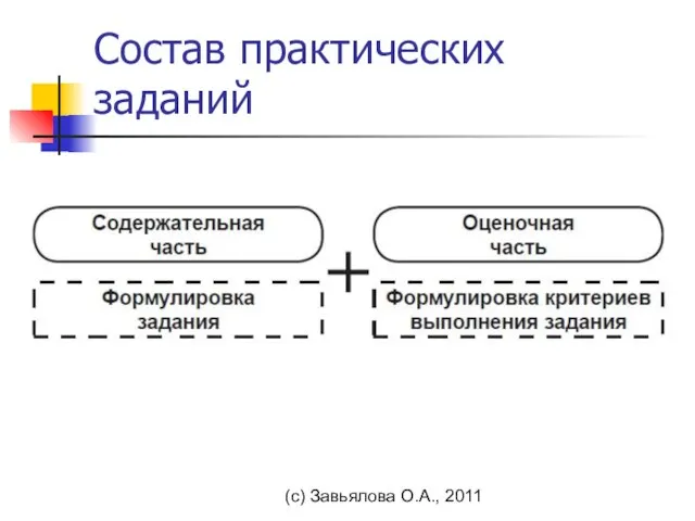 (с) Завьялова О.А., 2011 Состав практических заданий