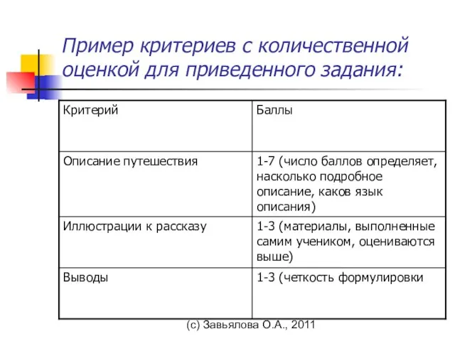 (с) Завьялова О.А., 2011 Пример критериев с количественной оценкой для приведенного задания: