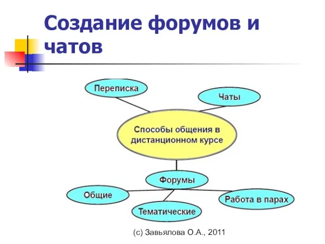 (с) Завьялова О.А., 2011 Создание форумов и чатов