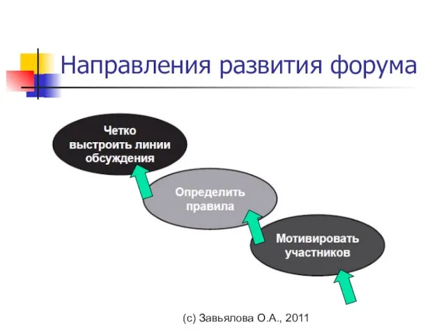 (с) Завьялова О.А., 2011 Направления развития форума