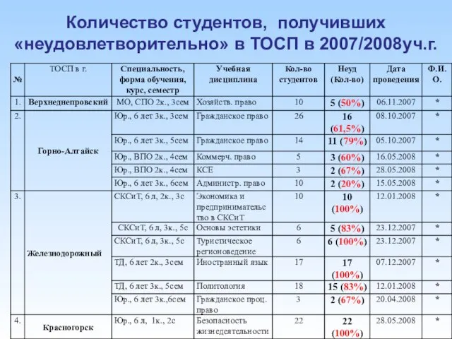 Количество студентов, получивших «неудовлетворительно» в ТОСП в 2007/2008уч.г.