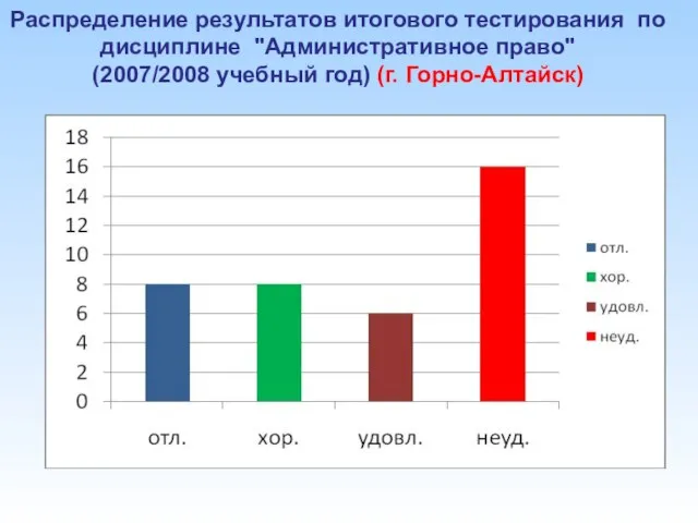 Распределение результатов итогового тестирования по дисциплине "Административное право" (2007/2008 учебный год) (г. Горно-Алтайск)