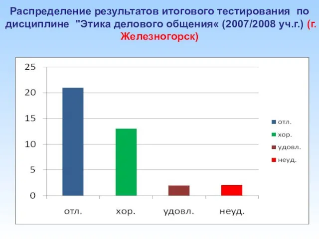 Распределение результатов итогового тестирования по дисциплине "Этика делового общения« (2007/2008 уч.г.) (г. Железногорск)