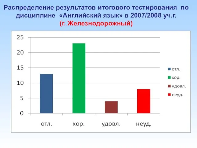 Распределение результатов итогового тестирования по дисциплине «Английский язык» в 2007/2008 уч.г. (г. Железнодорожный)