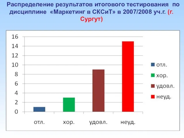 Распределение результатов итогового тестирования по дисциплине «Маркетинг в СКСиТ» в 2007/2008 уч.г. (г. Сургут)