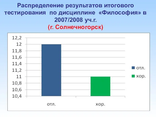 Распределение результатов итогового тестирования по дисциплине «Философия» в 2007/2008 уч.г. (г. Солнечногорск)