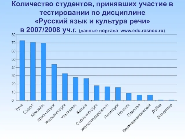 Количество студентов, принявших участие в тестировании по дисциплине «Русский язык и культура