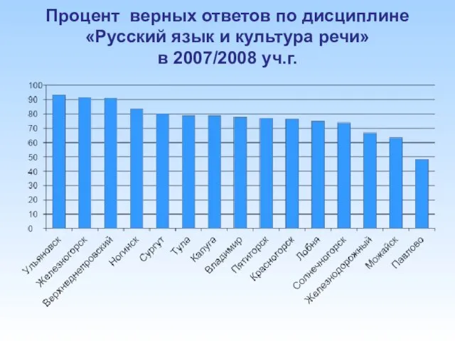 Процент верных ответов по дисциплине «Русский язык и культура речи» в 2007/2008 уч.г.