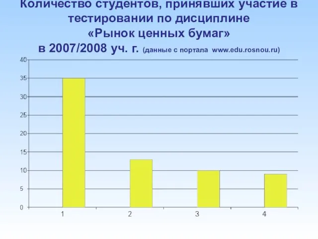 Количество студентов, принявших участие в тестировании по дисциплине «Рынок ценных бумаг» в