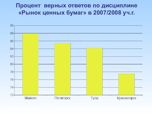 Процент верных ответов по дисциплине «Рынок ценных бумаг» в 2007/2008 уч.г.