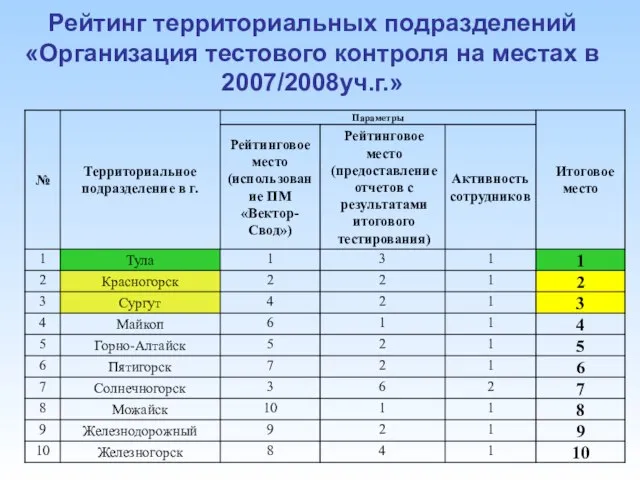 Рейтинг территориальных подразделений «Организация тестового контроля на местах в 2007/2008уч.г.»