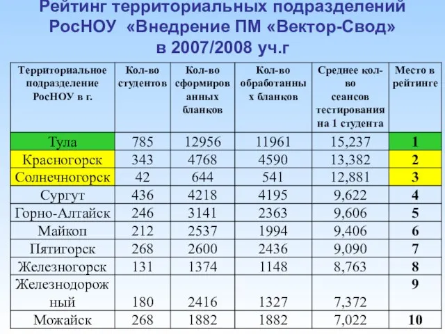 Рейтинг территориальных подразделений РосНОУ «Внедрение ПМ «Вектор-Свод» в 2007/2008 уч.г