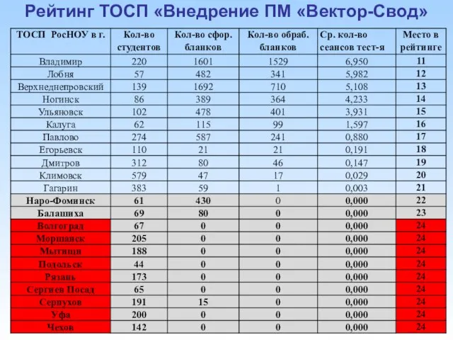 Рейтинг ТОСП «Внедрение ПМ «Вектор-Свод»