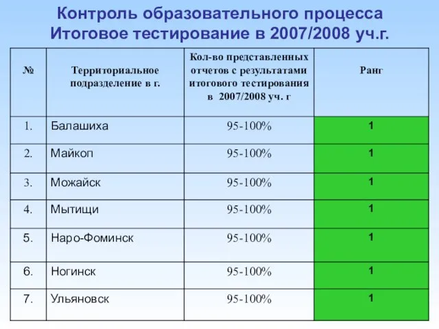 Контроль образовательного процесса Итоговое тестирование в 2007/2008 уч.г.