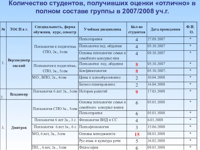 Количество студентов, получивших оценки «отлично» в полном составе группы в 2007/2008 уч.г.