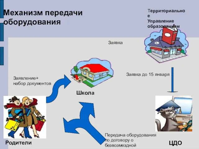 Родители Школа Заявление+ набор документов Территориальное Управление образованием Заявка ЦДО Заявка до