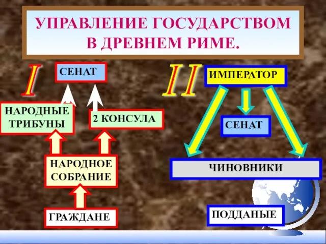 ГРАЖДАНЕ НАРОДНОЕ СОБРАНИЕ СЕНАТ ИМПЕРАТОР СЕНАТ ПОДДАНЫЕ ЧИНОВНИКИ УПРАВЛЕНИЕ ГОСУДАРСТВОМ В ДРЕВНЕМ РИМЕ. I I I