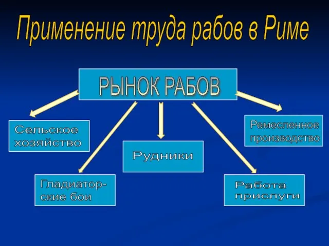 РЫНОК РАБОВ Сельское хозяйство Ремесленное производство Применение труда рабов в Риме Гладиатор-