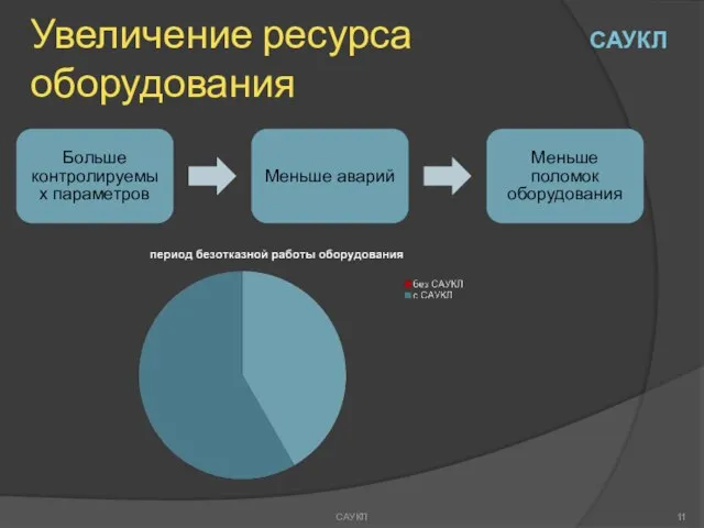 Увеличение ресурса оборудования САУКЛ САУКЛ Больше контролируемых параметров Меньше аварий Меньше поломок оборудования