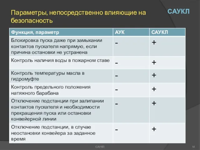 Параметры, непосредственно влияющие на безопасность САУКЛ САУКЛ