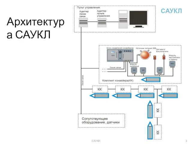 Архитектура САУКЛ САУКЛ САУКЛ