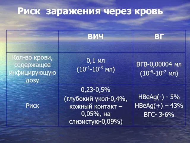 Риск заражения через кровь