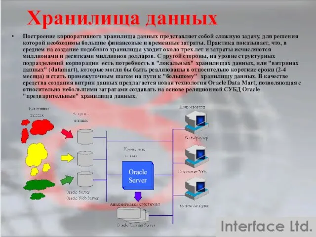 Хранилища данных Построение корпоративного хранилища данных представляет собой сложную задачу, для решения