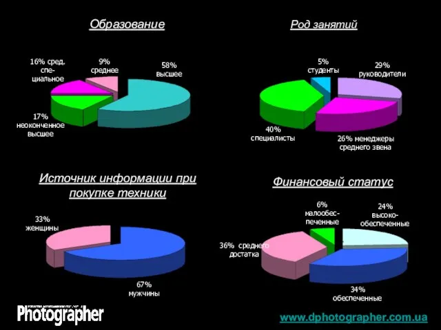 Образование Род занятий Источник информации при покупке техники Финансовый статус www.dphotographer.com.ua 58%