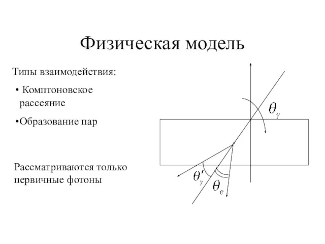 Физическая модель Типы взаимодействия: Комптоновское рассеяние Образование пар Рассматриваются только первичные фотоны