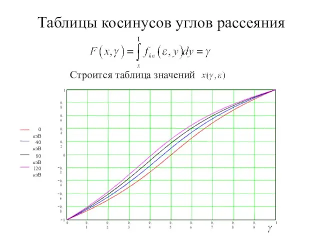 Таблицы косинусов углов рассеяния