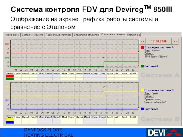 DANFOSS FLORE HEATING ELECTRICAL Система контроля FDV для DeviregTM 850III Отображение на