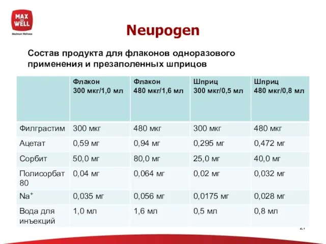 Neupogen Состав продукта для флаконов одноразового применения и презаполенных шприцов