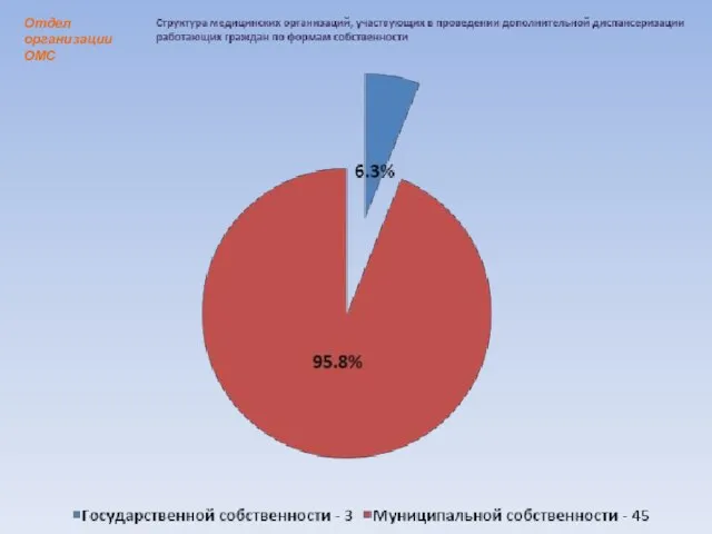 Отдел организации ОМС