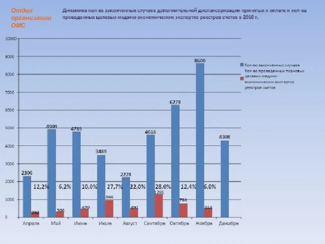 Отдел организации ОМС