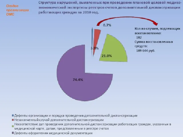 Отдел организации ОМС