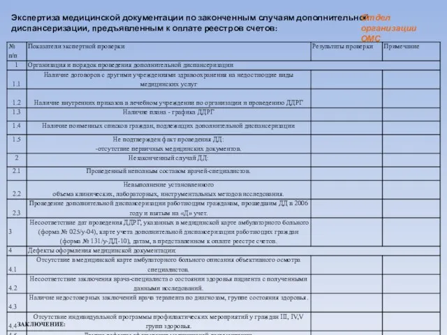 ЗАКЛЮЧЕНИЕ: Экспертиза медицинской документации по законченным случаям дополнительной диспансеризации, предъявленным к оплате