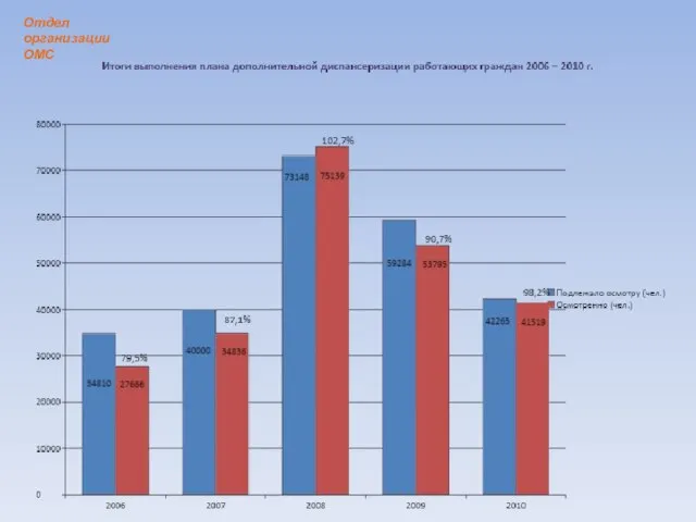 Отдел организации ОМС